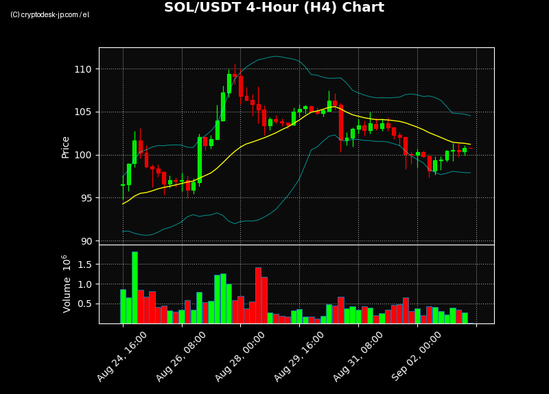 SOL H4 Chart