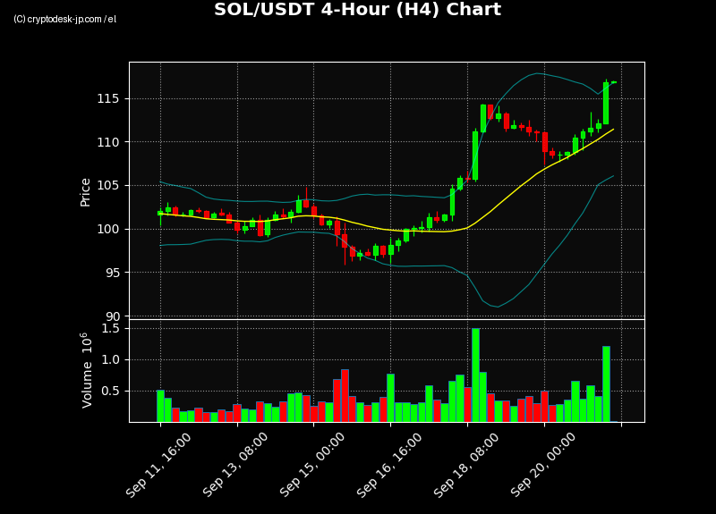 SOL H4 Chart