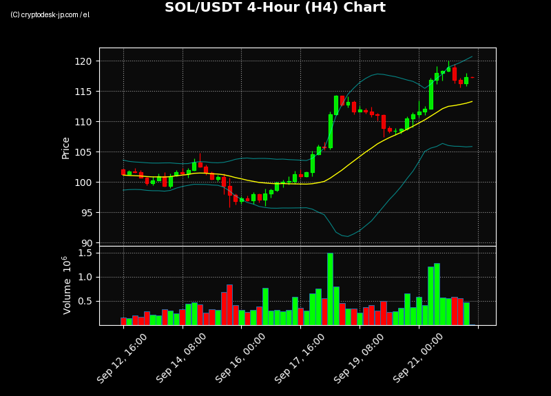 SOL H4 Chart