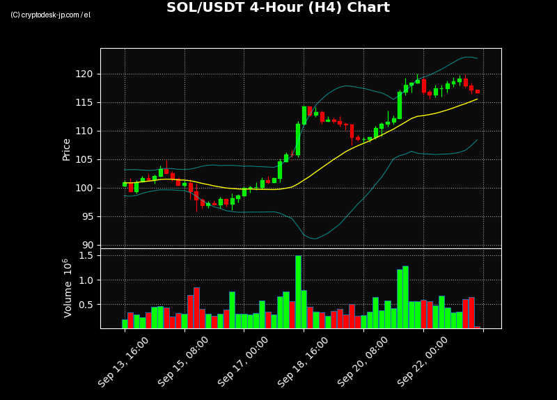 SOL H4 Chart