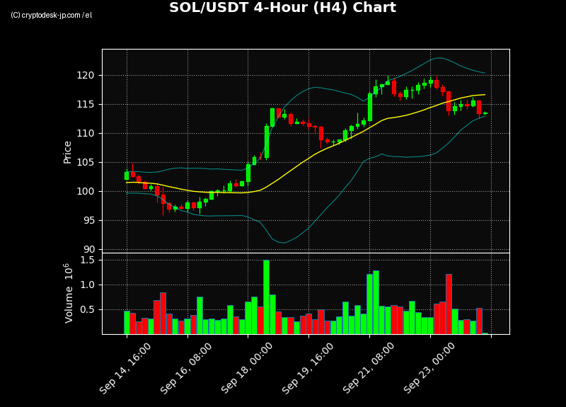 SOL H4 Chart