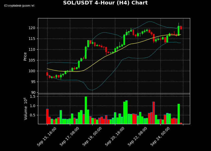 SOL H4 Chart