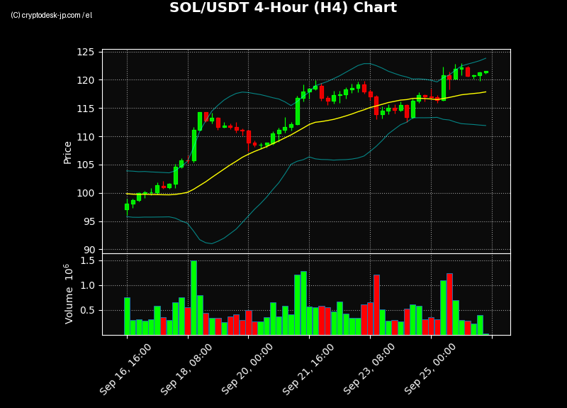 SOL H4 Chart