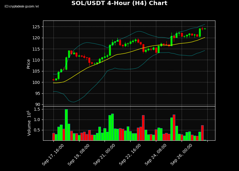 SOL H4 Chart