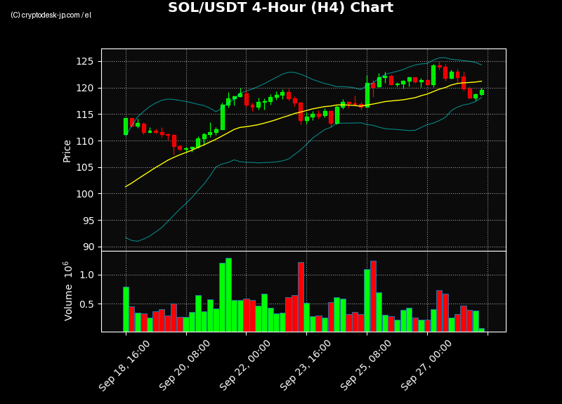 SOL H4 Chart