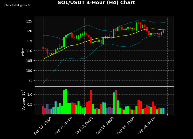 SOL H4 Chart