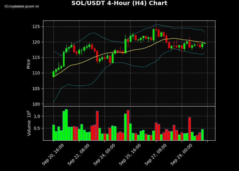SOL H4 Chart