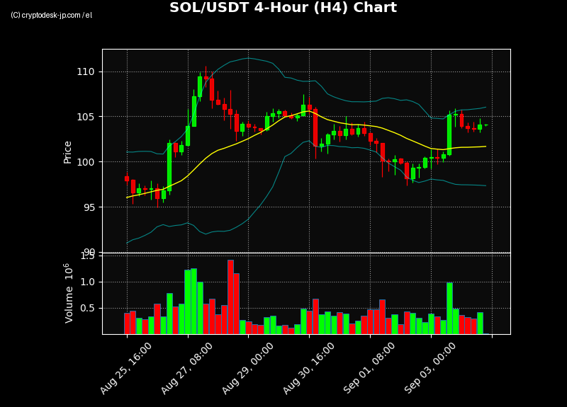 SOL H4 Chart
