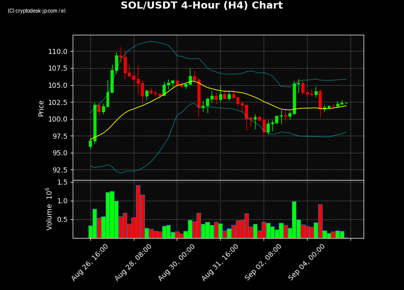 SOL H4 Chart
