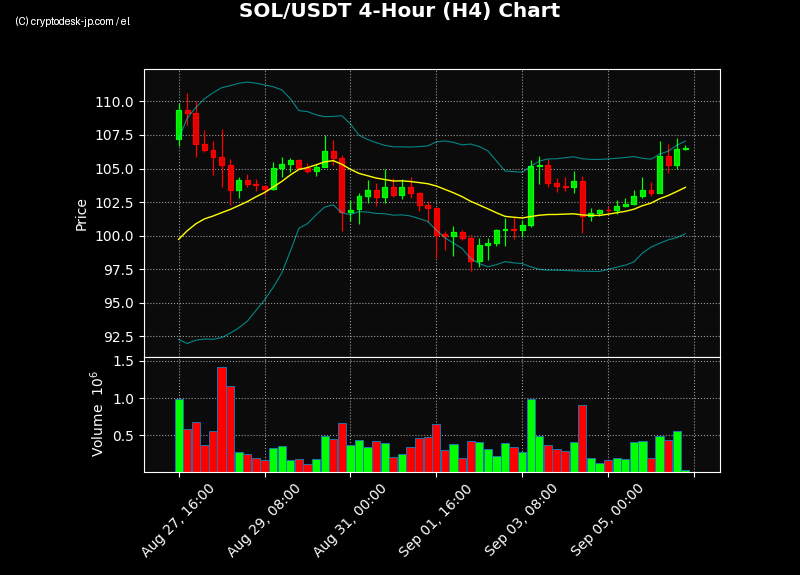SOL H4 Chart