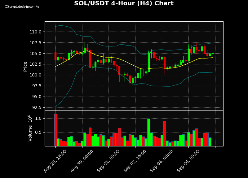 SOL H4 Chart