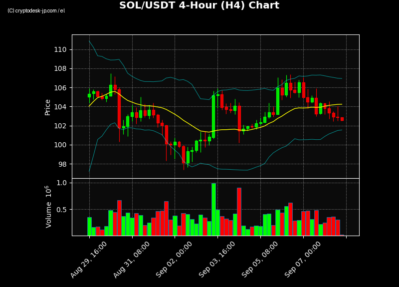 SOL H4 Chart