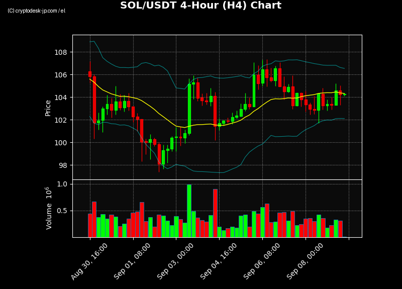 SOL H4 Chart