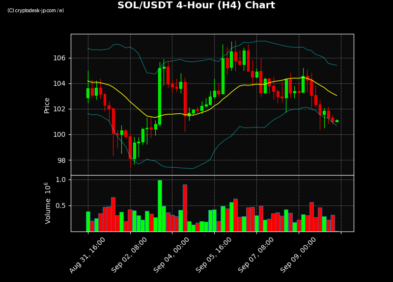 SOL H4 Chart