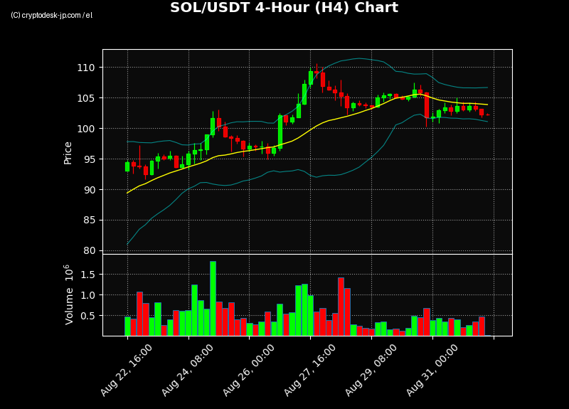 SOL H4 Chart