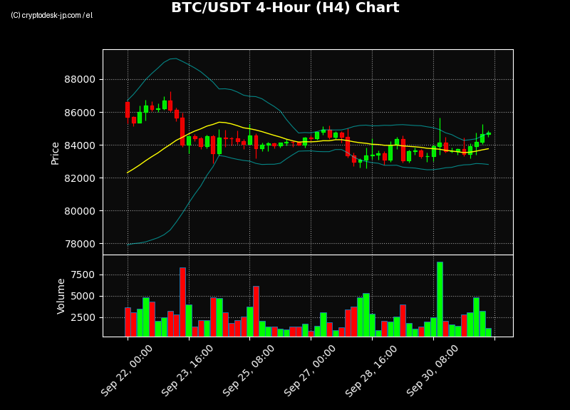 BTC H4 Chart
