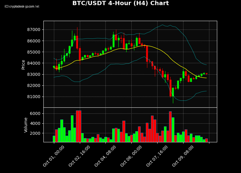 BTC H4 Chart