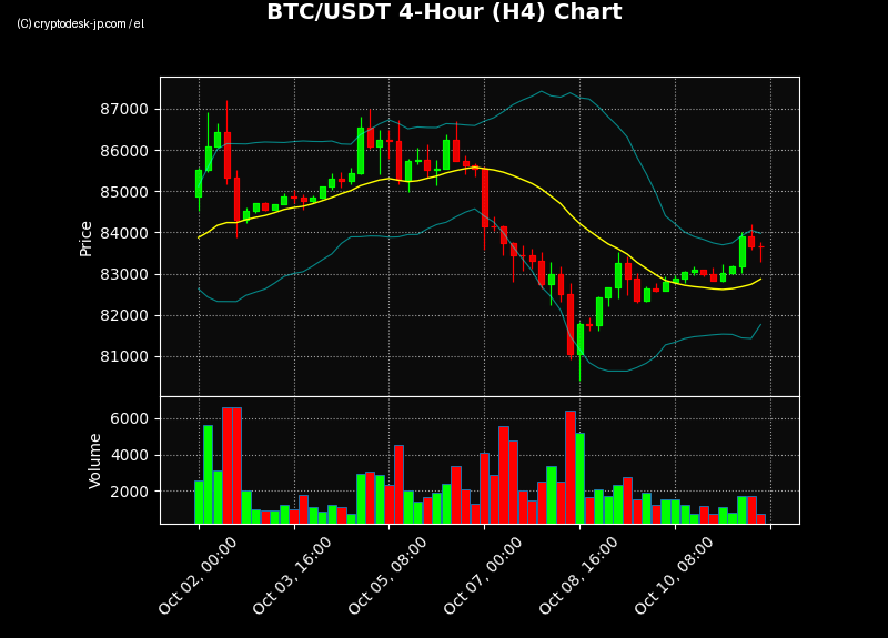 BTC H4 Chart