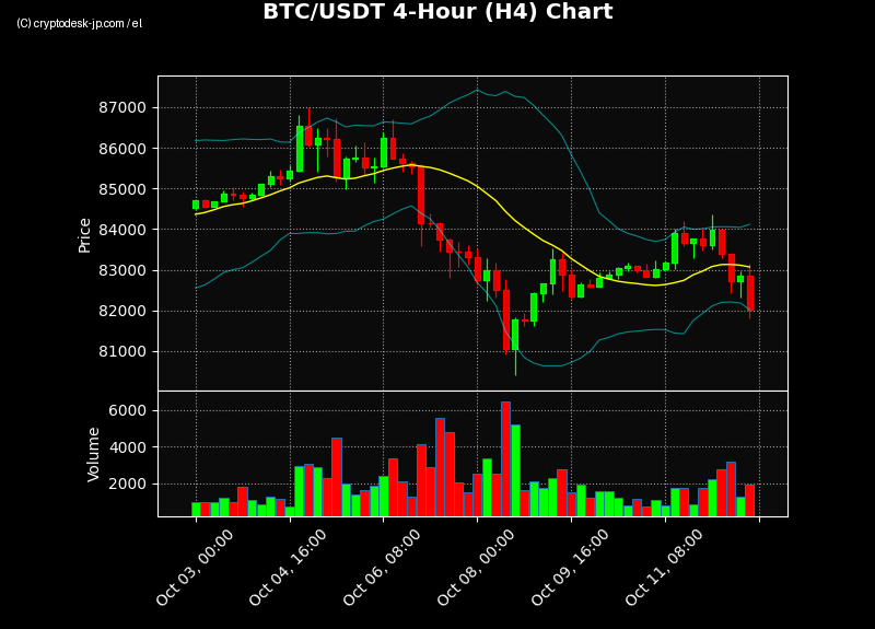 BTC H4 Chart