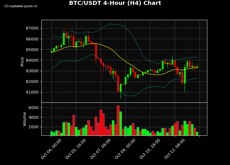BTC H4 Chart