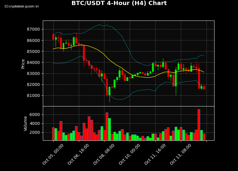 BTC H4 Chart