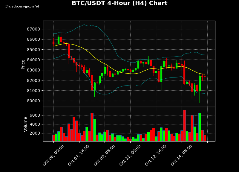 BTC H4 Chart