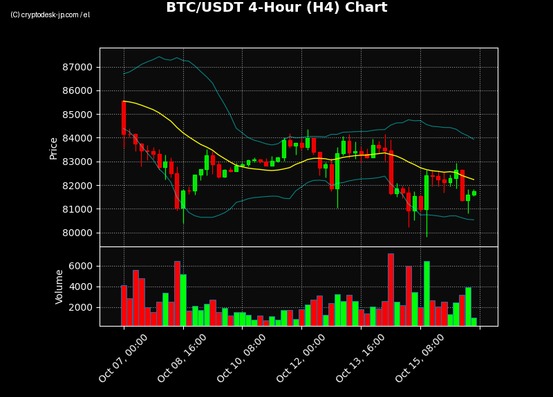 BTC H4 Chart