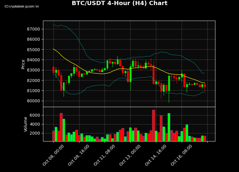 BTC H4 Chart