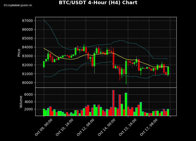 BTC H4 Chart