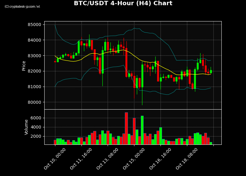 BTC H4 Chart