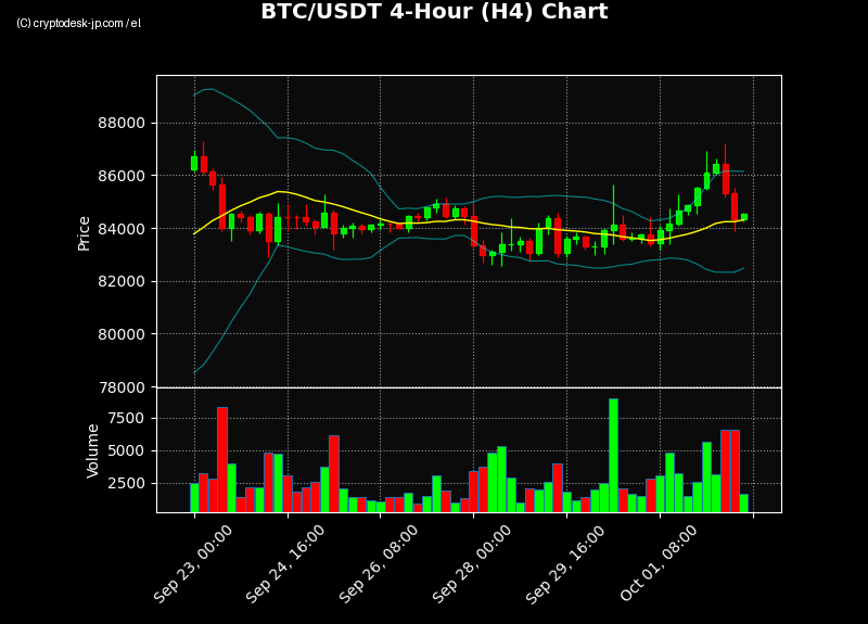 BTC H4 Chart