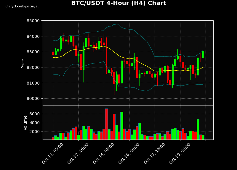BTC H4 Chart