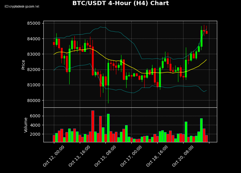 BTC H4 Chart