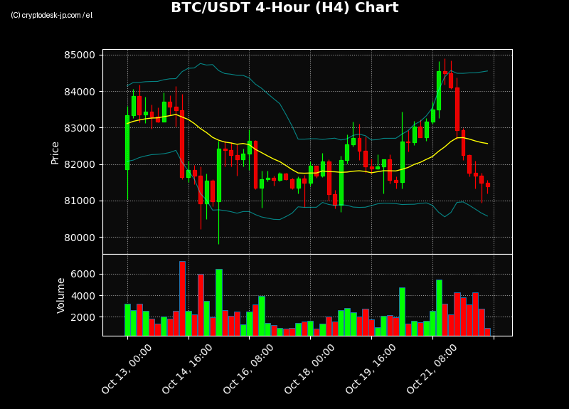 BTC H4 Chart