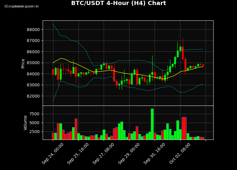 BTC H4 Chart