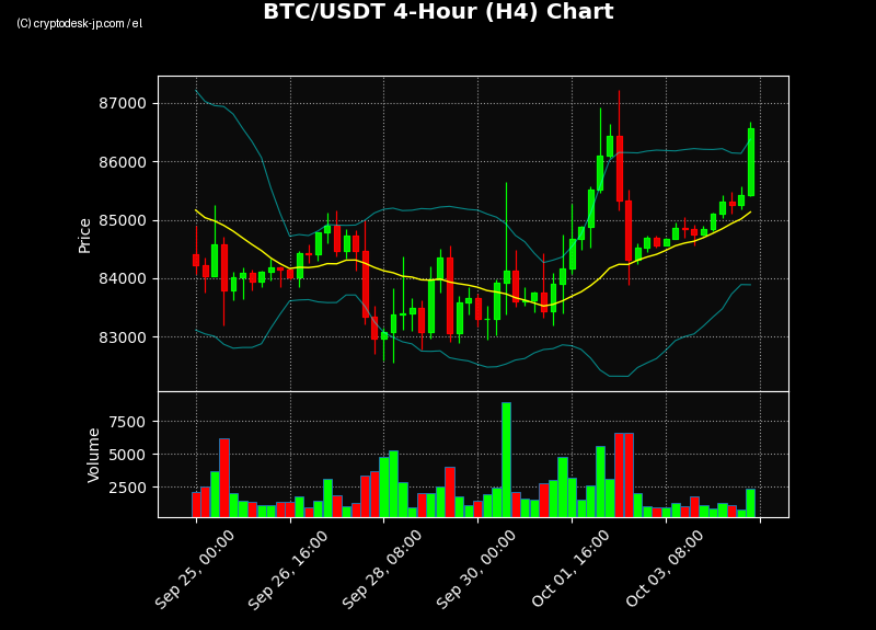 BTC H4 Chart