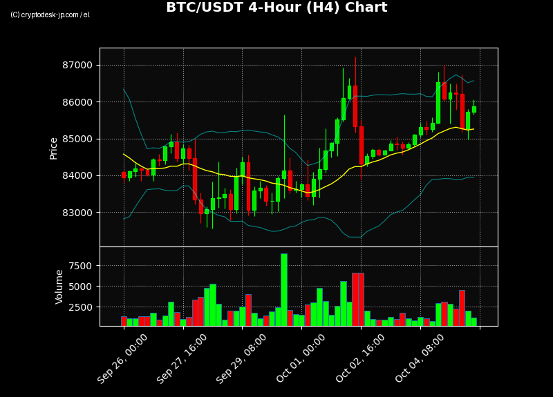 BTC H4 Chart