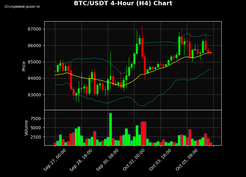 BTC H4 Chart