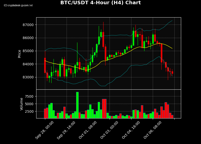 BTC H4 Chart