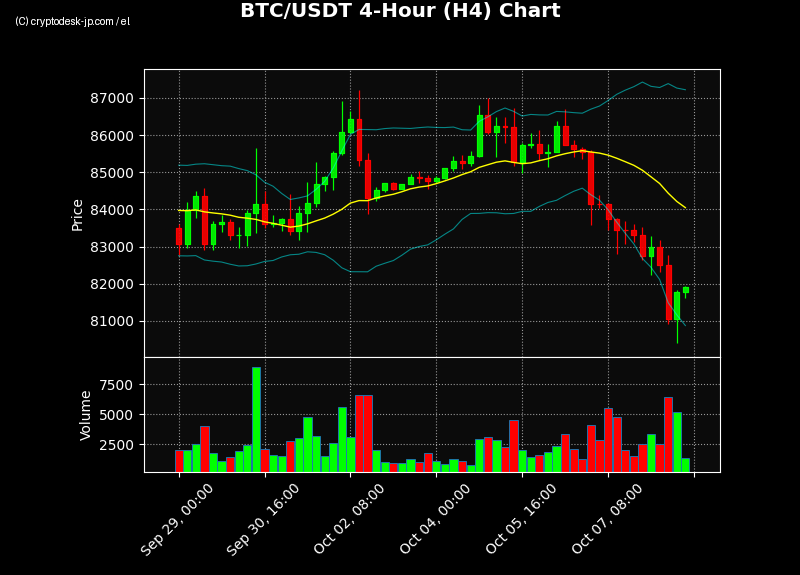 BTC H4 Chart