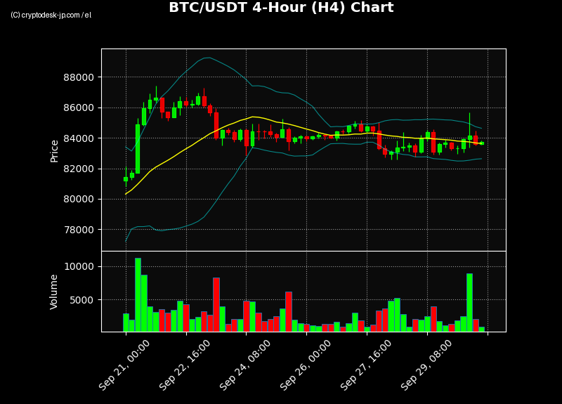 BTC H4 Chart