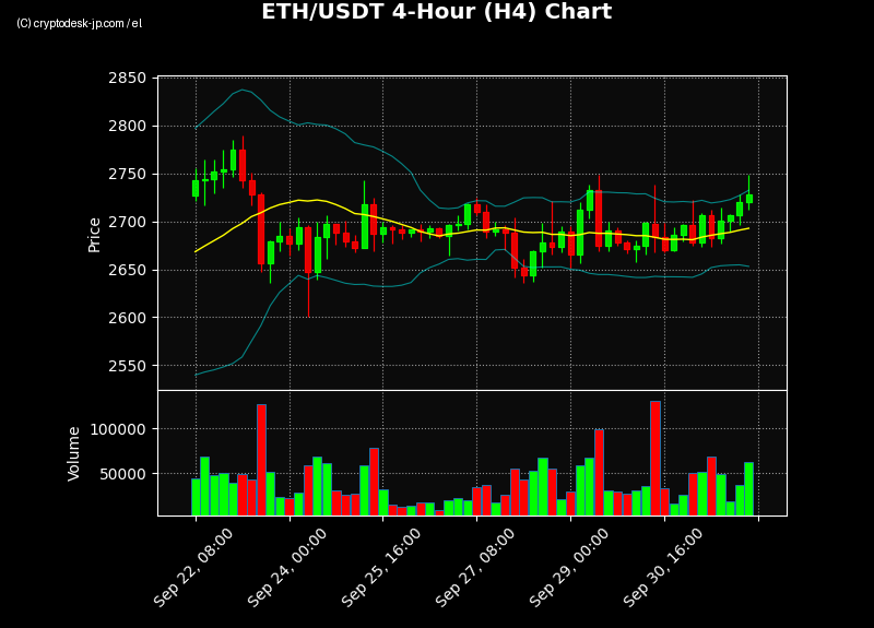 ETH H4 Chart
