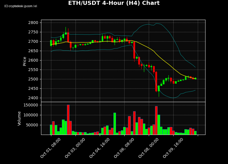 ETH H4 Chart