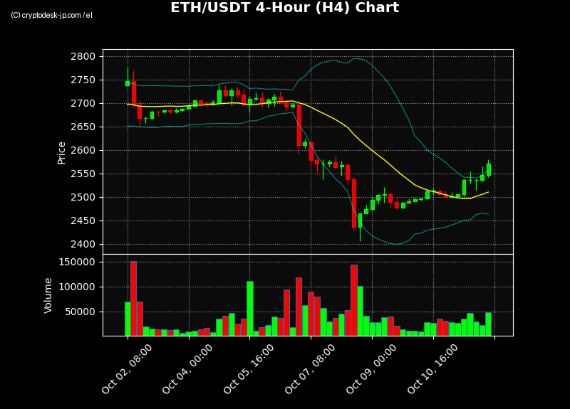 ETH H4 Chart