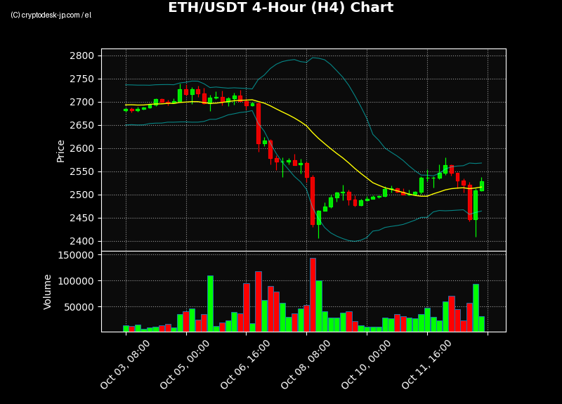 ETH H4 Chart