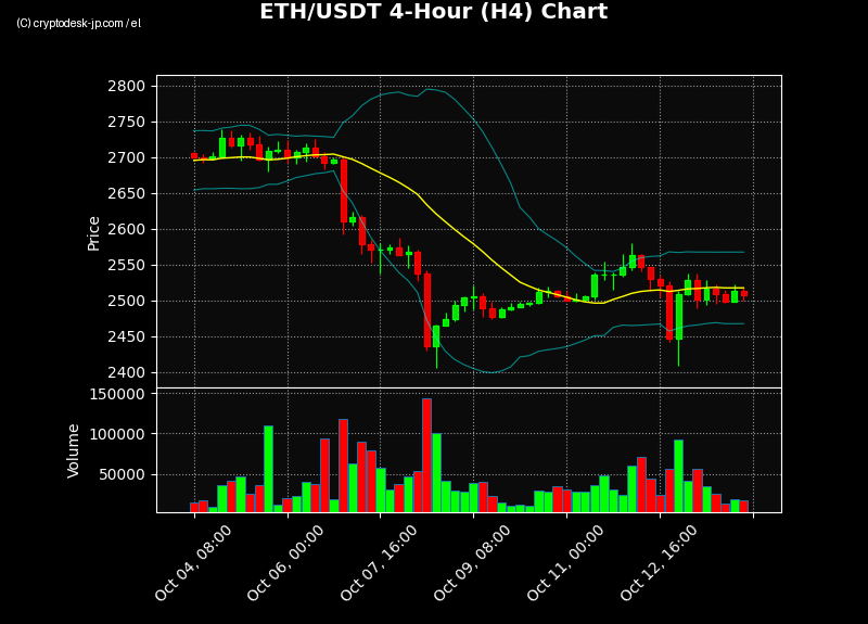 ETH H4 Chart