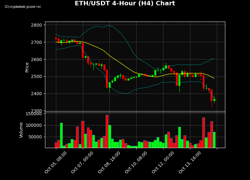 ETH H4 Chart