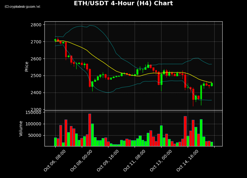 ETH H4 Chart