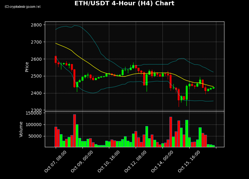 ETH H4 Chart