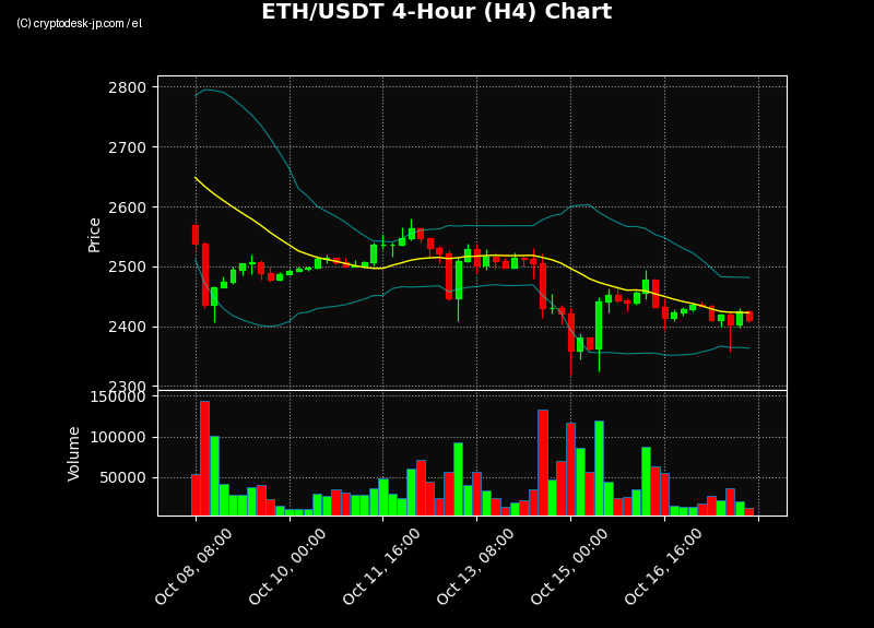 ETH H4 Chart